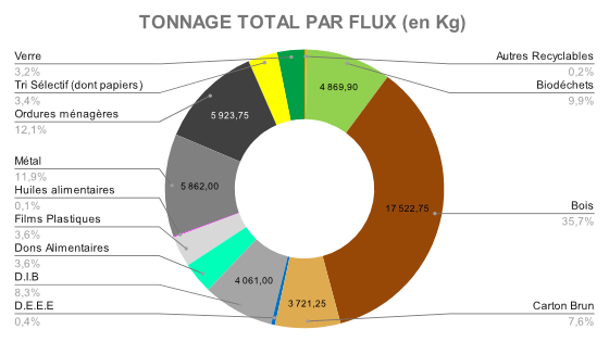 Diagramme tonnage par flux